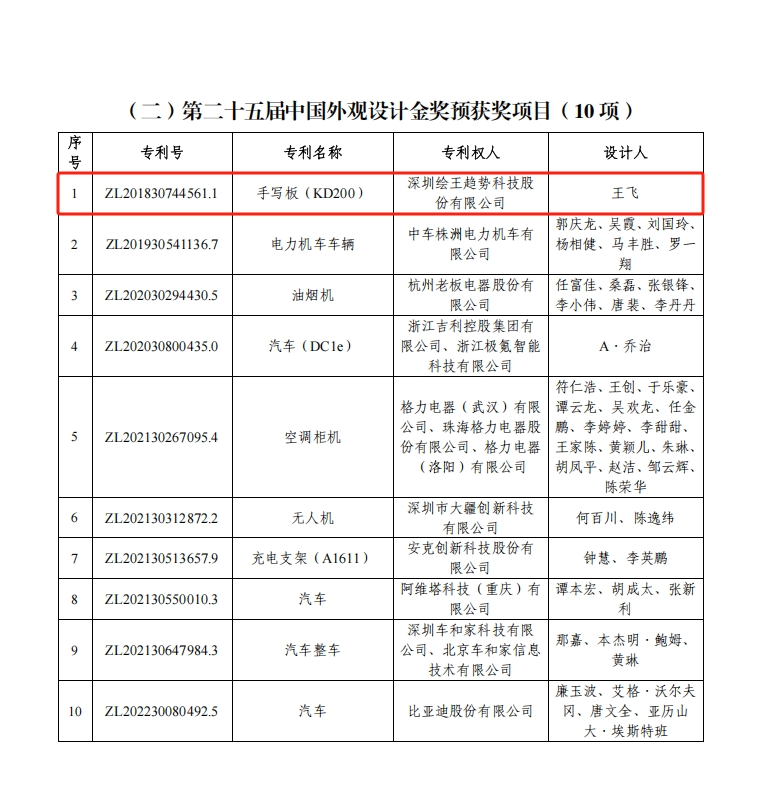  第25届中国专利奖公布，绘王斩获中国外观设计专利金奖