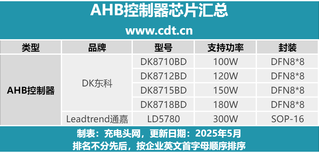 东科推出多款全新升级AHB控制器——DK87XXBD！