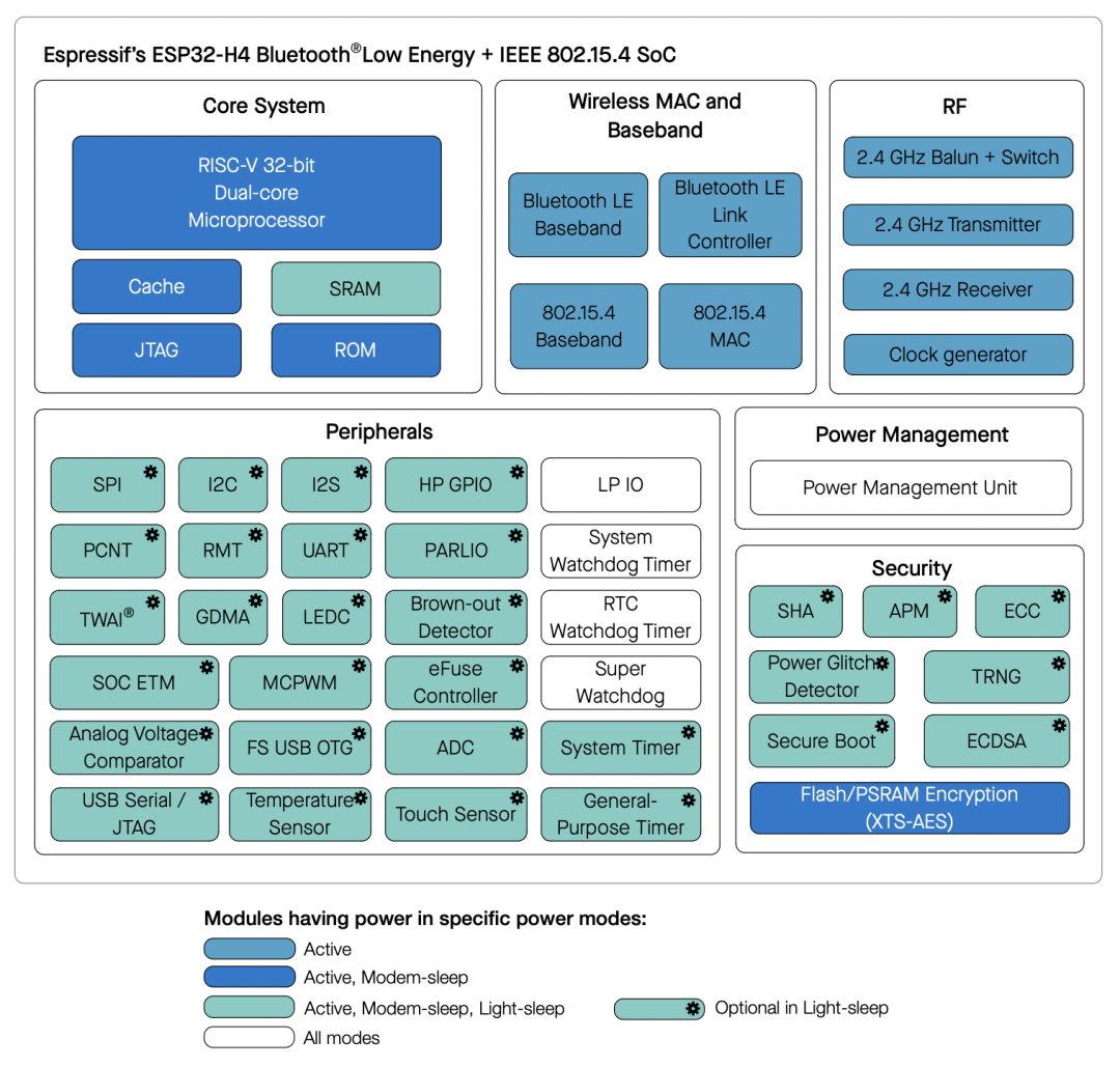 乐鑫ESP32-H4：支持 802.15.4 和 Bluetooth 5.4 (LE) 的低功耗 SoC