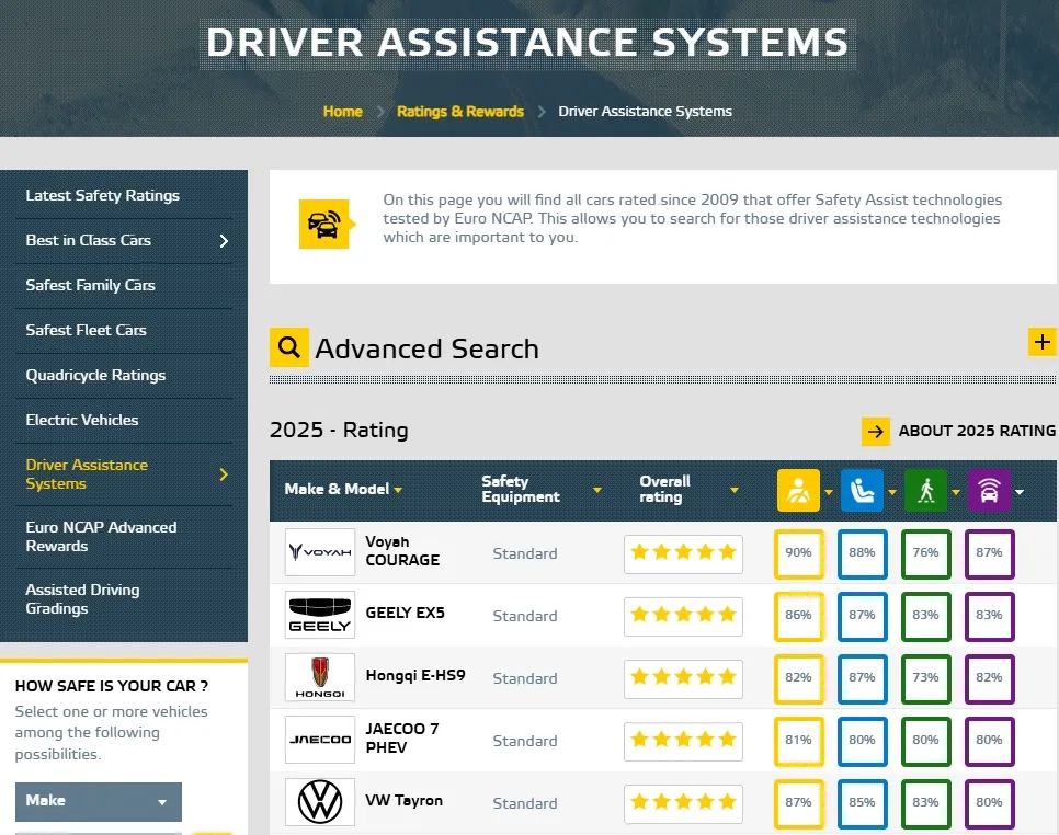 智能安全新标杆！经纬恒润IFC系统助推中国车企包揽Euro NCAP SUV驾驶辅助前三名