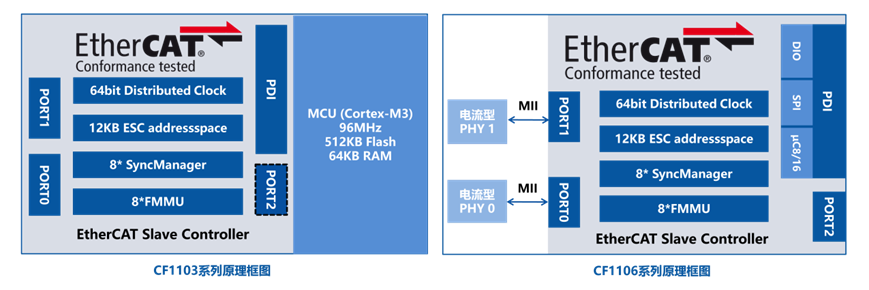 EtherCAT科普系列(11):EtherCAT技术在数据采集系统领域的应用