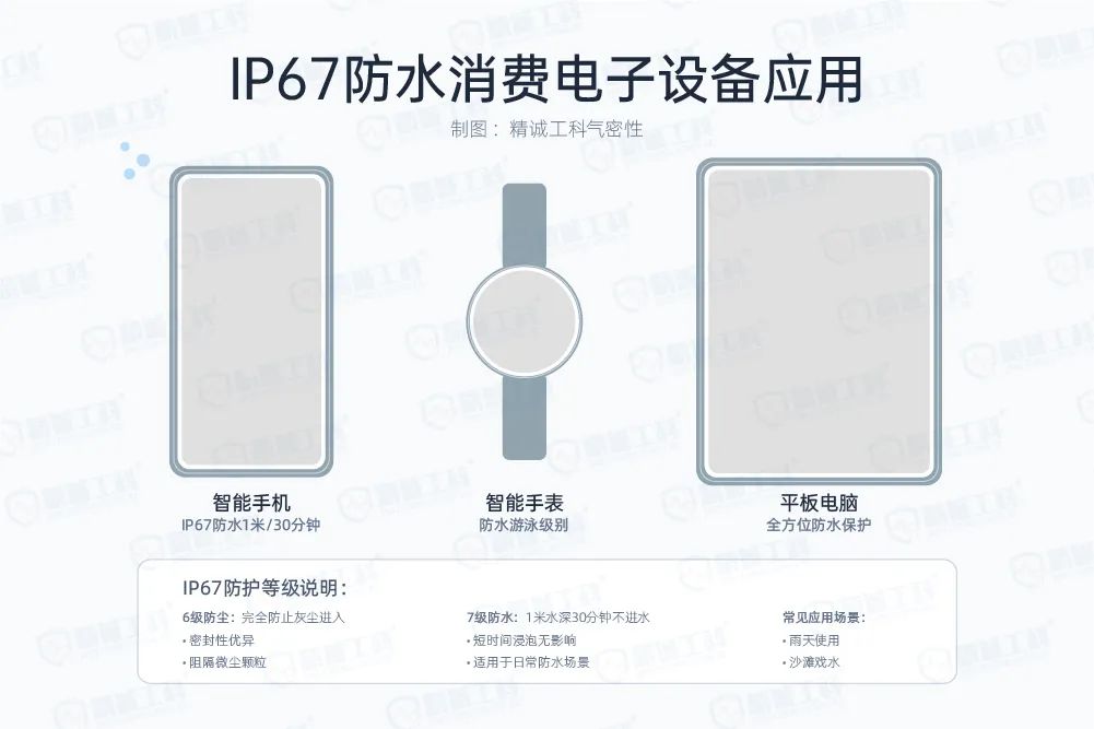 快问快答：IP防水测试成本高效率低？气密性检测是最佳解决方案