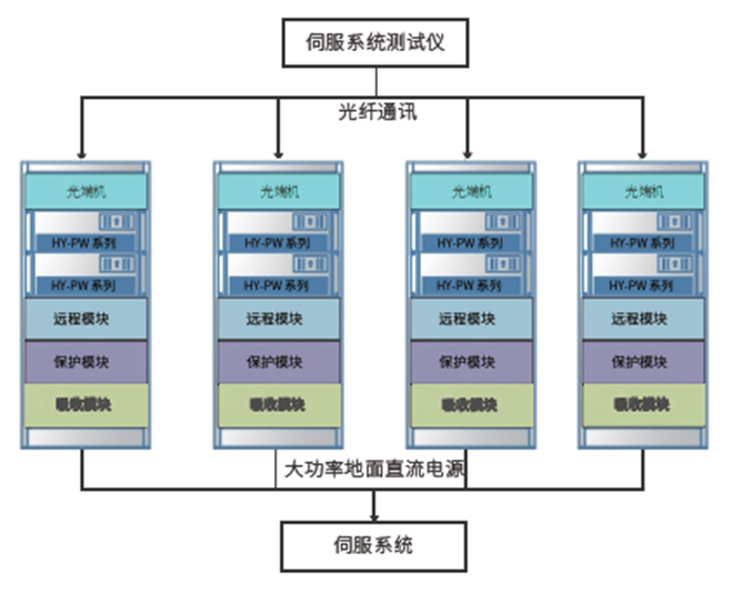 使用HY-PW系列可编程宽范围直流电源进行伺服传动系统测试
