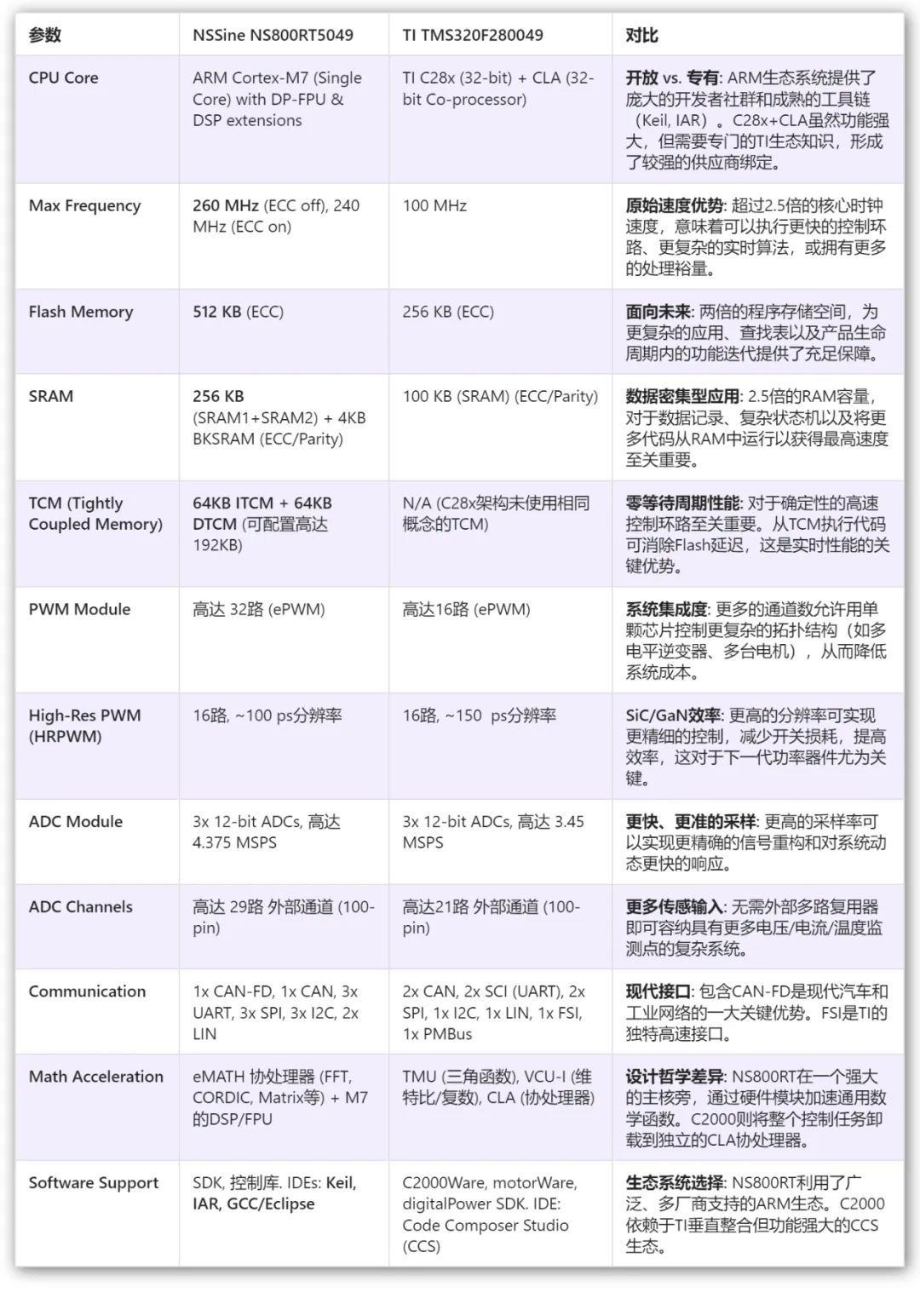 纳芯微NSSine™ NS800RT正面硬刚TI C2000，国产替代“芯”战事, 工业控制MCU市场迎来变局？