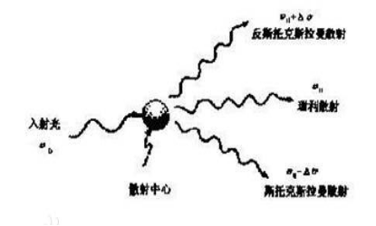 拉曼光谱专题1 | 拉曼光谱揭秘：新手也能轻松迈入光谱学之门