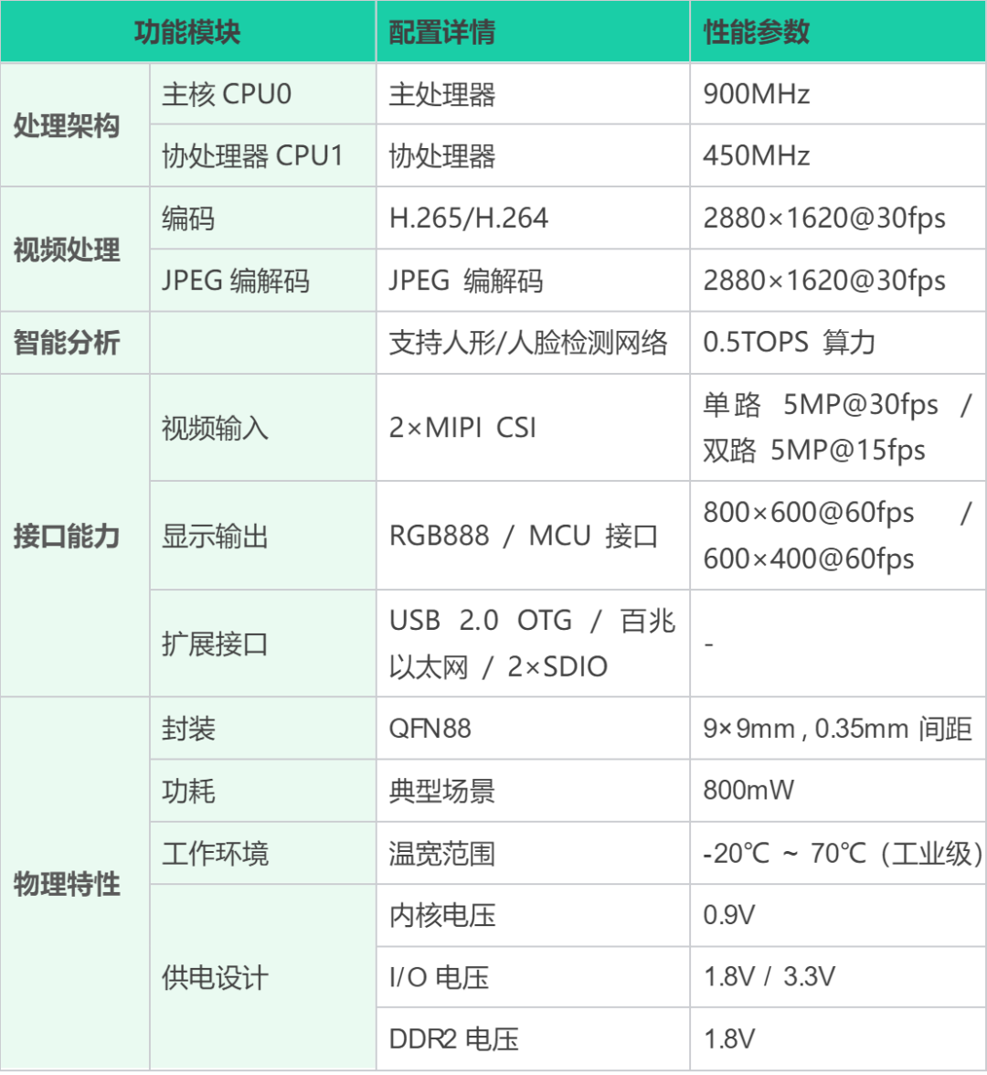 智慧视觉：RT-Thread+MC632X高性价比双路图像处理方案 | 产品动态