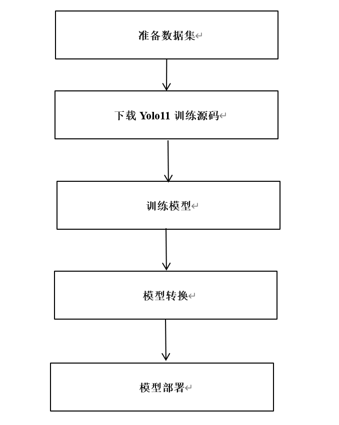 RK3576 Yolov11训练部署教程