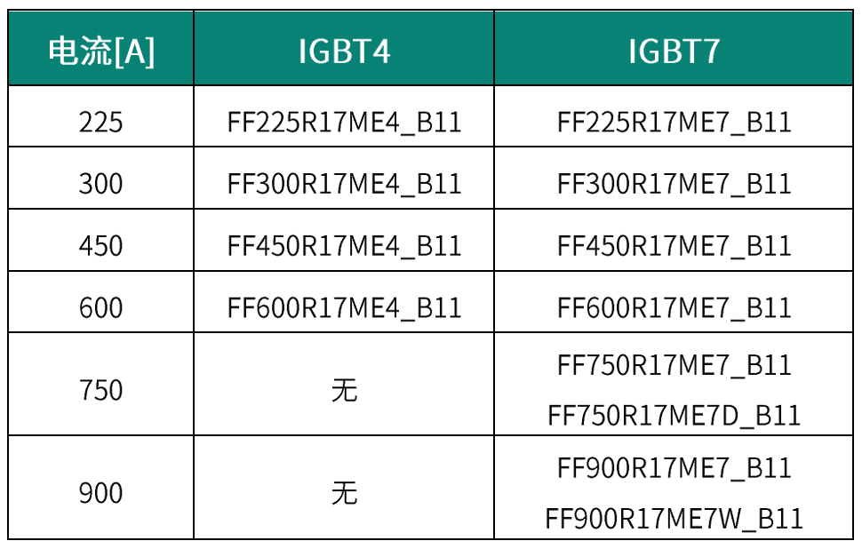 1700V EconoDUAL™ 3 IGBT7助力690V变频器扩容提频