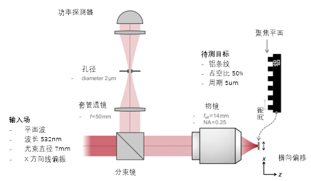 VirtualLab Fusion建模图解：共聚焦显微镜的工作原理与横向位移逻辑
