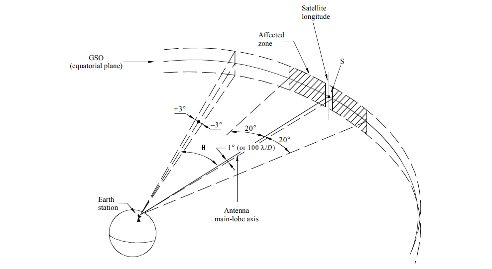 科普 | FCC Part25.218—FSS地球站off-axis EIRP密度限值