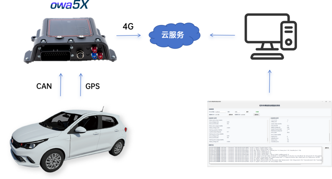 虹科方案 | 数据不缺位，监控不滞后：虹科车辆信息远程监控系统