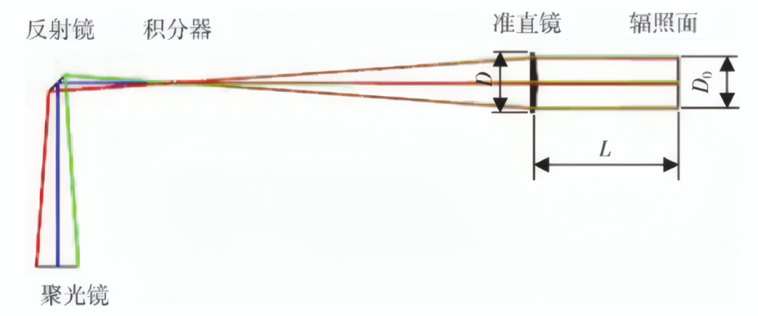 准直型太阳光模拟器的原理