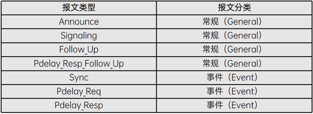 AS三部曲之二 | TSN同步运行机制：多级设备同步如何避免误差累积？