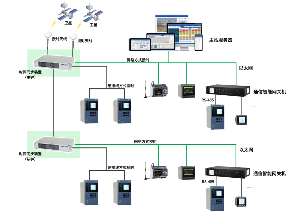 “双北斗+双电源”，新一代PMC-2000系列时间同步装置为您实现时间精准管理