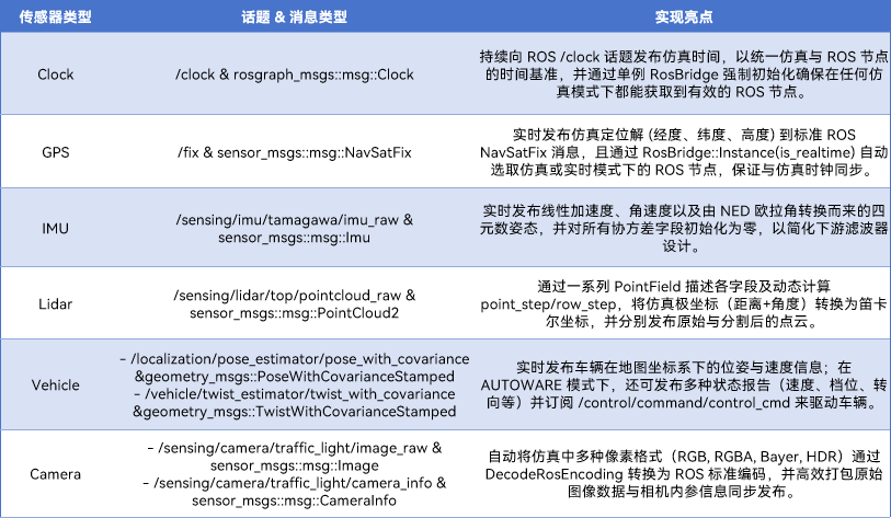 ROS 传感器模块的通用架构设计与跨中间件扩展实践