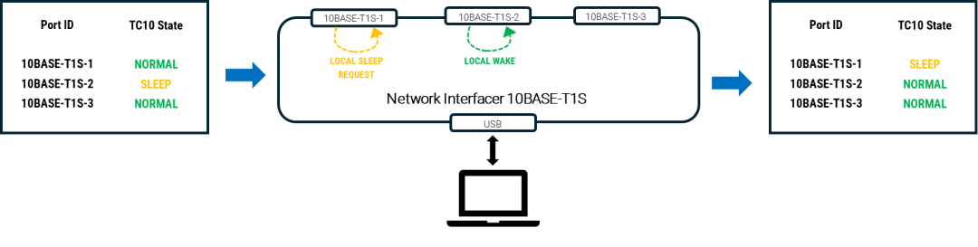 虹科分享 | TC10管理：虹科10BASE-T1S方案高效管控ECU休眠/唤醒