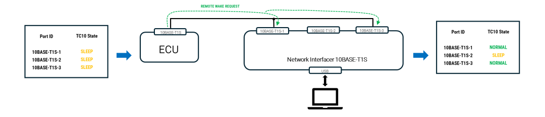 虹科分享 | TC10管理:虹科10BASE-T1S方案高效管控ECU休眠/唤醒
