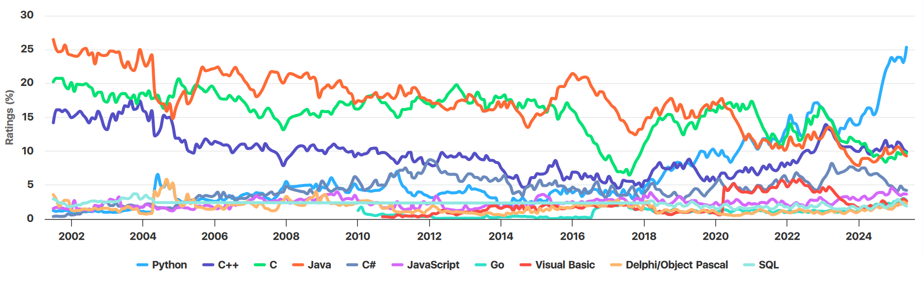 2025年最佳的嵌入式编程语言有哪些呢?