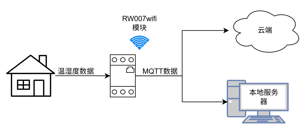 睿擎平台实战：温湿度采集到MQTT云端通信