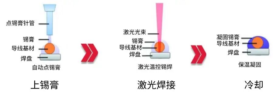 激光锡膏焊接工艺：揭秘光、热与材料的精密协同关系