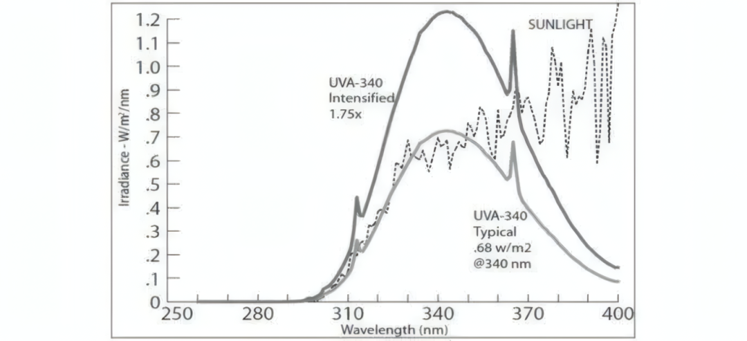 太阳光模拟关于UV紫外老化测试的七个关键问题