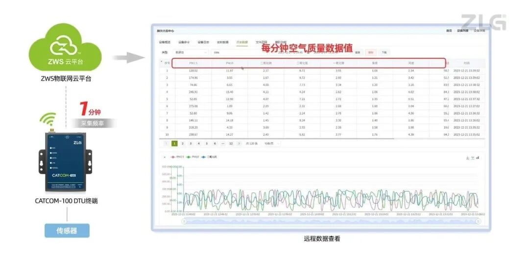 采集+统计+告警三合一，ZWS打造环保监测“云中控”