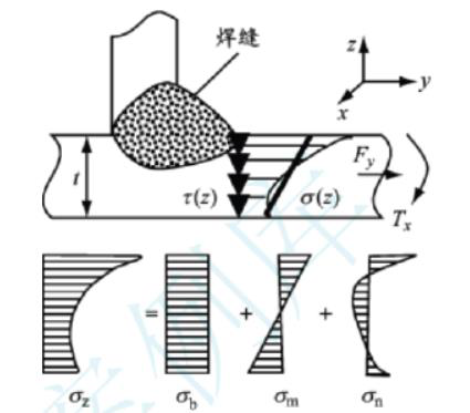 ALTAIR HYPERLIFE焊接疲劳方法及案例