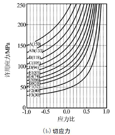 ALTAIR HYPERLIFE焊接疲劳方法及案例