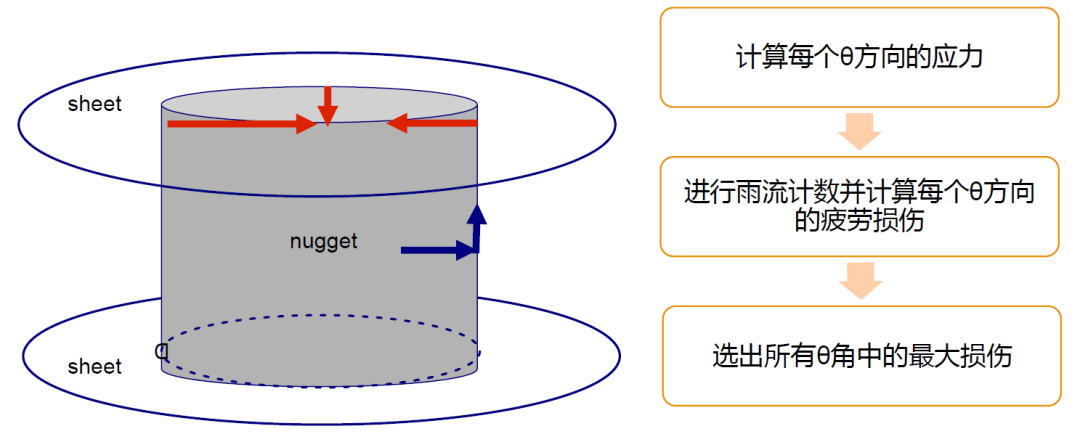 ALTAIR HYPERLIFE焊接疲劳方法及案例