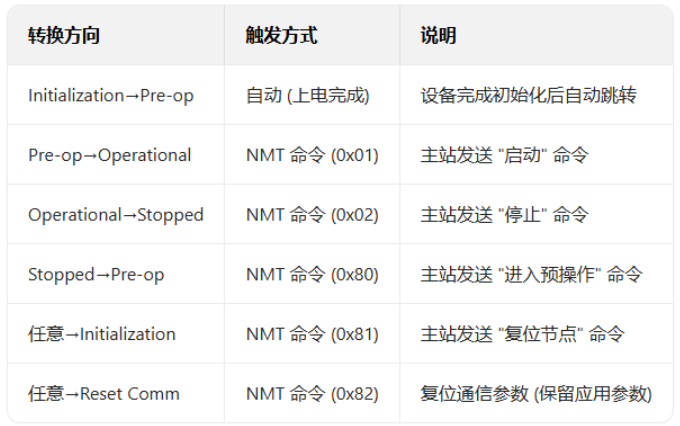 【睿擎派】CANOpen总线之IO模块读写(DS401协议)