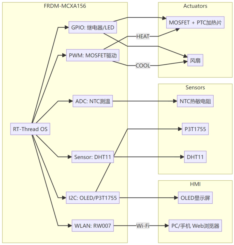 基于RT-Thread的简单物联网温控箱 | 技术集结