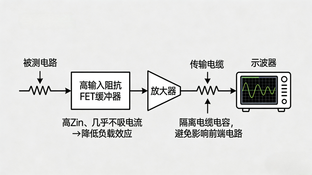告别GHz测量失真：深度解析ZAP1100有源探头应用