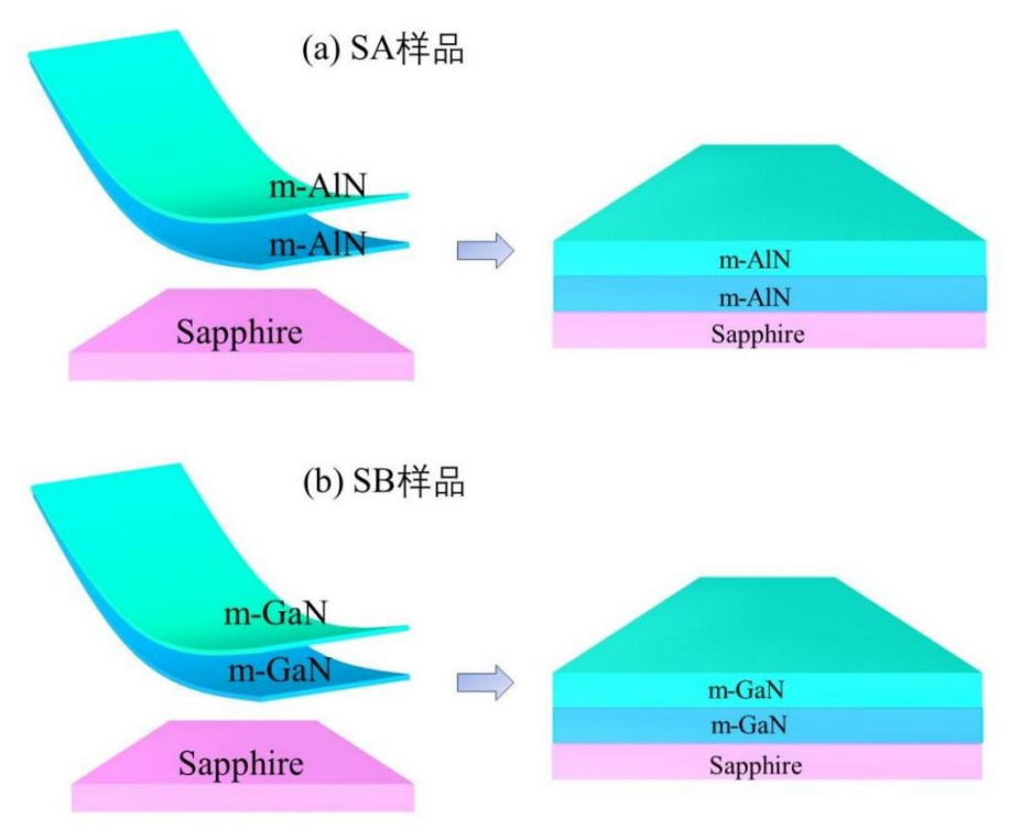 椭偏仪在半导体的应用|不同厚度m-AlN与GaN薄膜的结构与光学性质