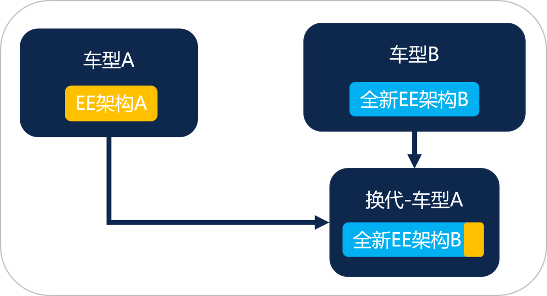 应对POC验证与换代车型：高效桥接新旧EE架构的CAN(FD)通信方案