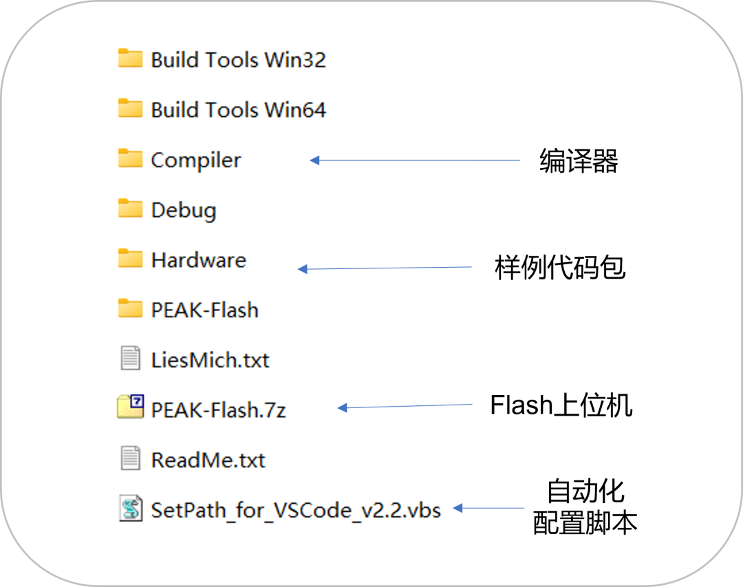 应对POC验证与换代车型：高效桥接新旧EE架构的CAN(FD)通信方案