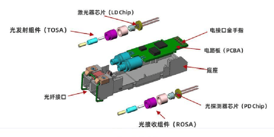 400G、800G、1.6T光模块热管理方案+核心国产供应商！