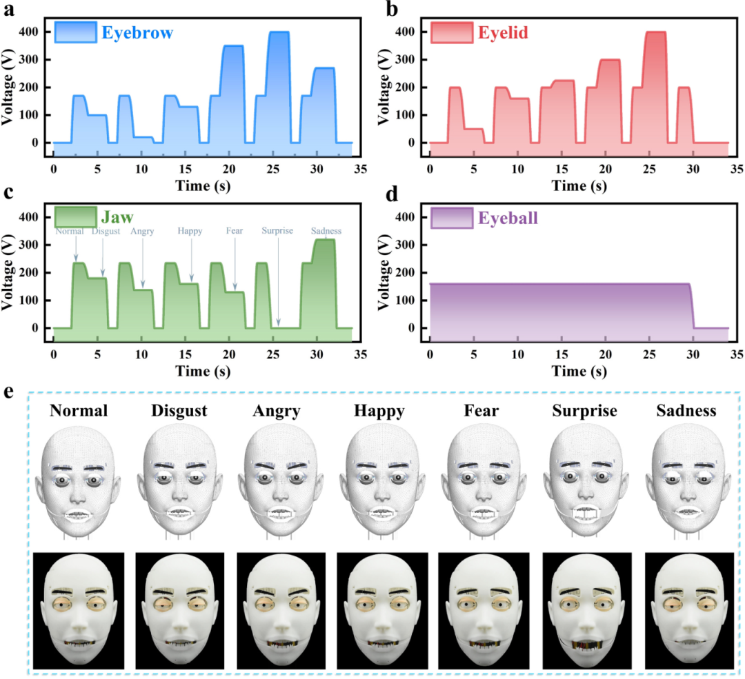 高压放大器ATA-7030在电致变形柔性致动器表情机器人控制实验中的应用