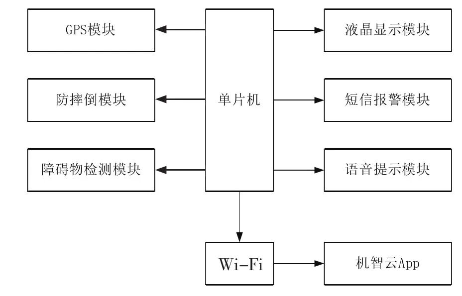 物联网 + 养老：基于机智云与 STM32 的智能拐杖安全监测系统