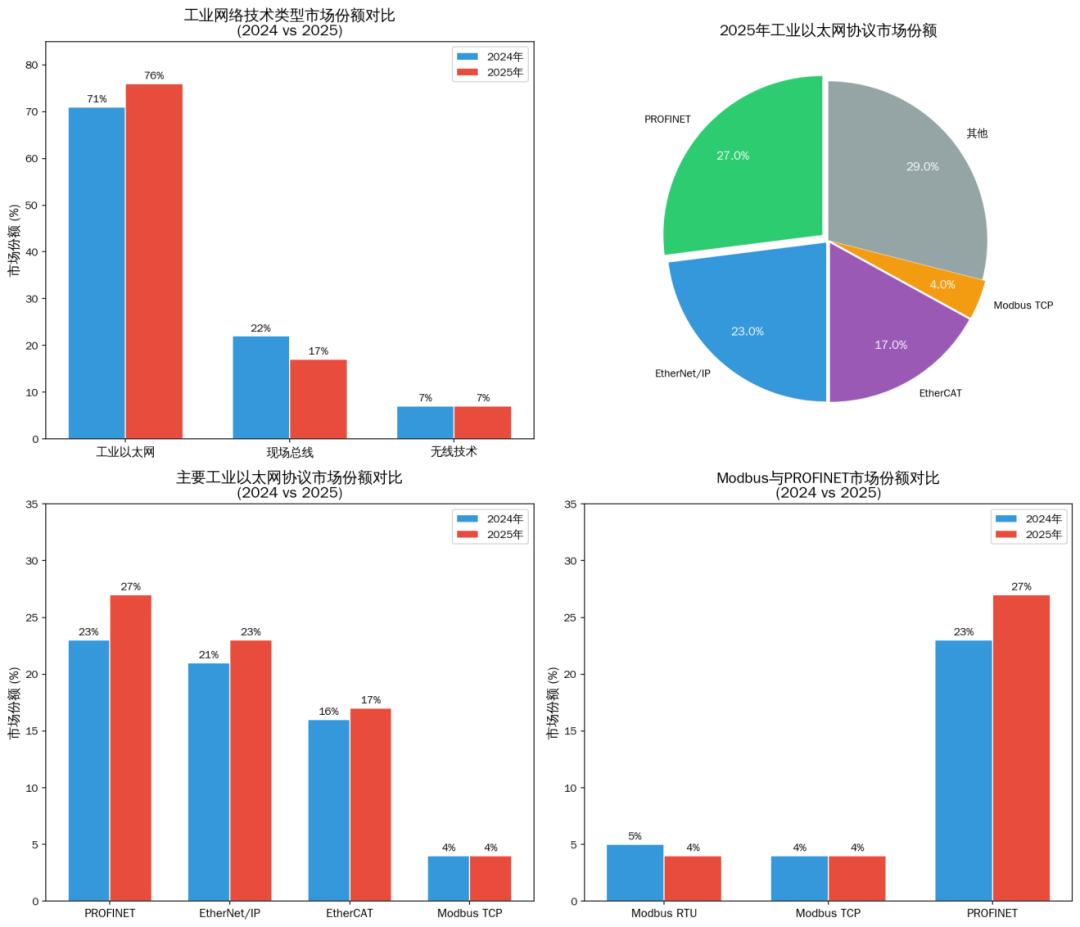 通信卡顿、预算超支?Modbus 的兼容省钱与 Profinet 的实时高效,项目选型避坑指南
