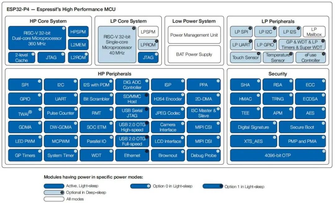 【ESP32-P4系列】WT0132P4-A1核心板产品介绍