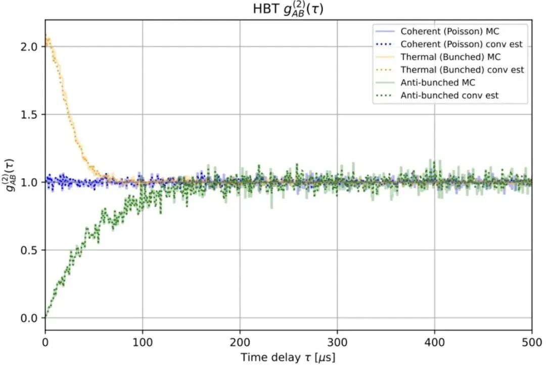 Moku升级实时计算并显示g(2)二阶关联函数及最新活动更新