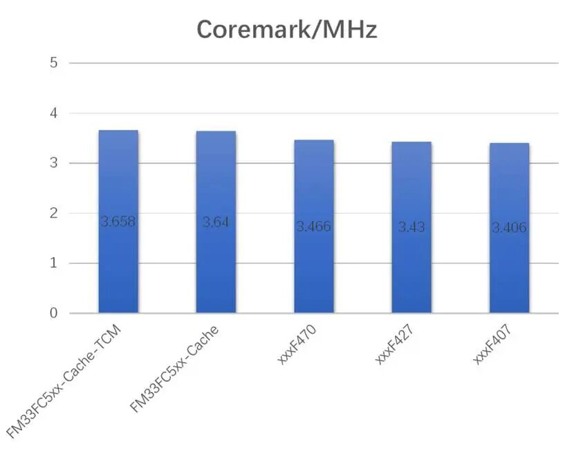 复旦微MCU产线新添一员猛将:FM33FC5系列