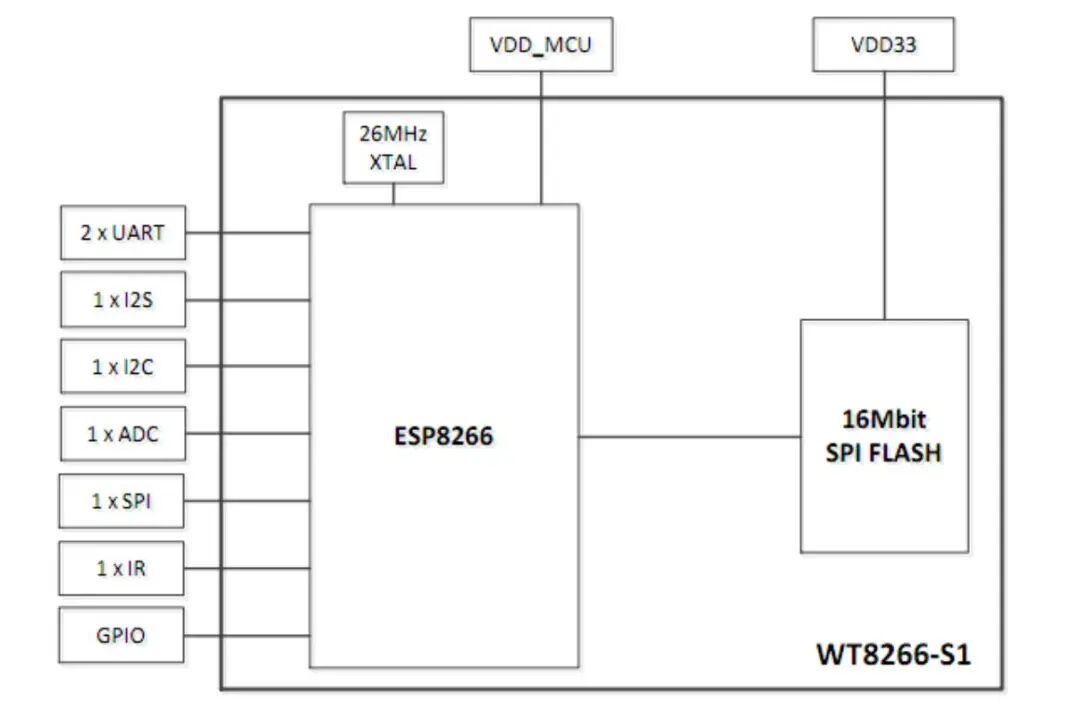 【ESP8266系列】WT8266-S1模组产品介绍