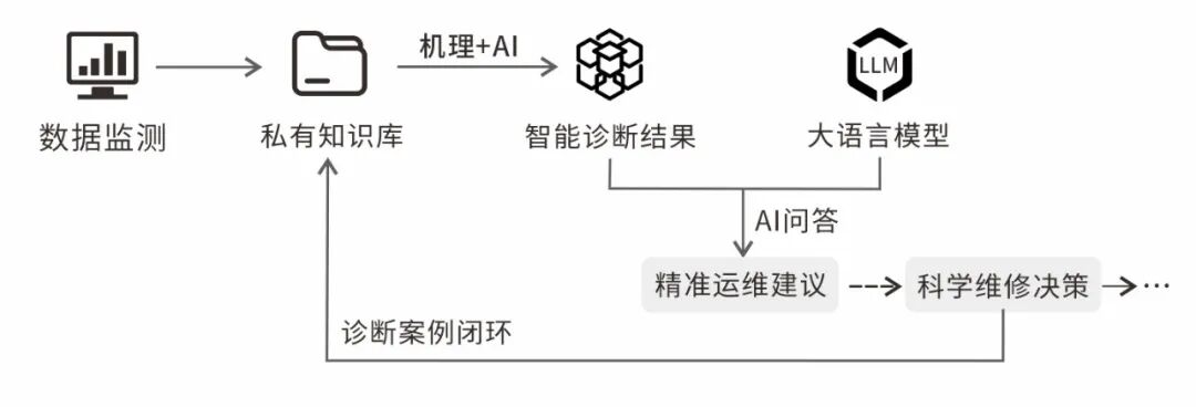 告别盲目检修！“AI + 机理” 双驱赋能工业设备迈向预测性维护