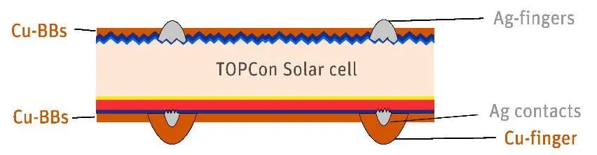 TOPCon电池金属化降银策略:无铝银浆与背面铜浆替代的方案