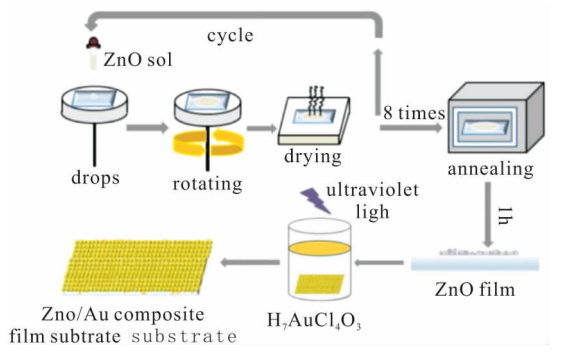 台阶仪在ZnO/Au复合薄膜表征中的应用：膜厚精确测量与表面形貌分析