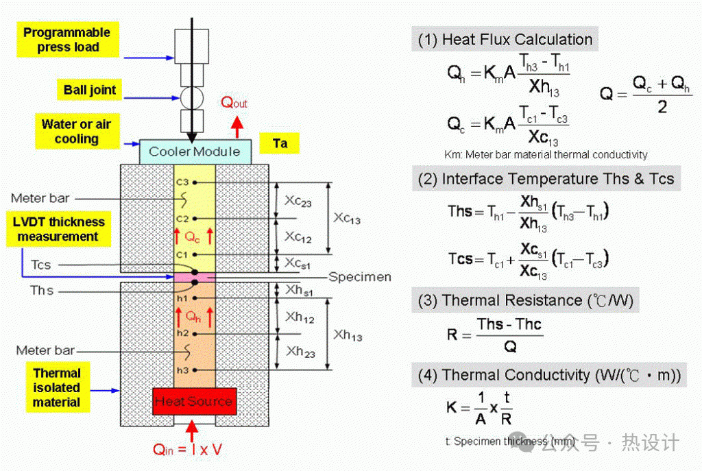 TIM材料测试方法 | 轴向热流法、瞬态法与激光闪射法
