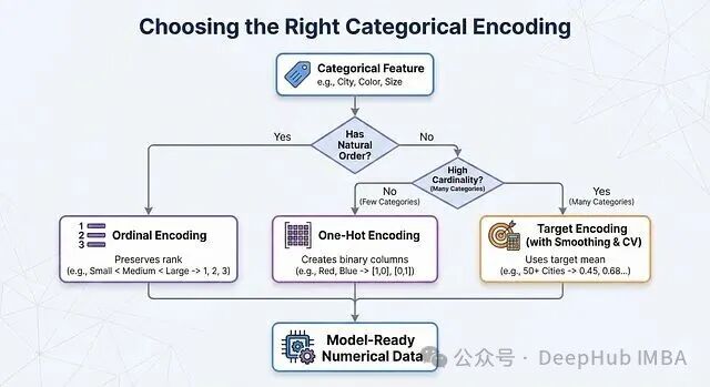 机器学习特征工程：分类变量的数值化处理方法