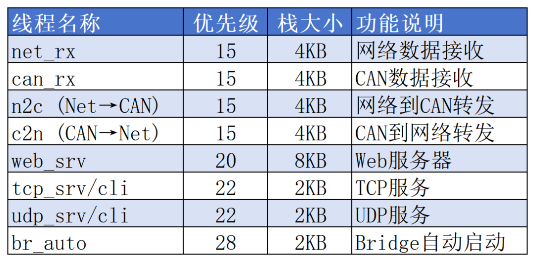 基于RT-Thread与兆易创新GD32F527的工业级网络-CAN透传网关设计与实现 | 技术集结