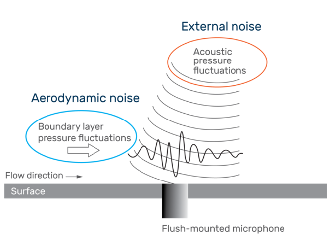 突破气动声学测试难点：GRAS传声器测试方案
